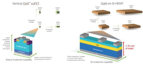 垂直结构GaN器件 驱动新型电力电子设备创新的核心动力